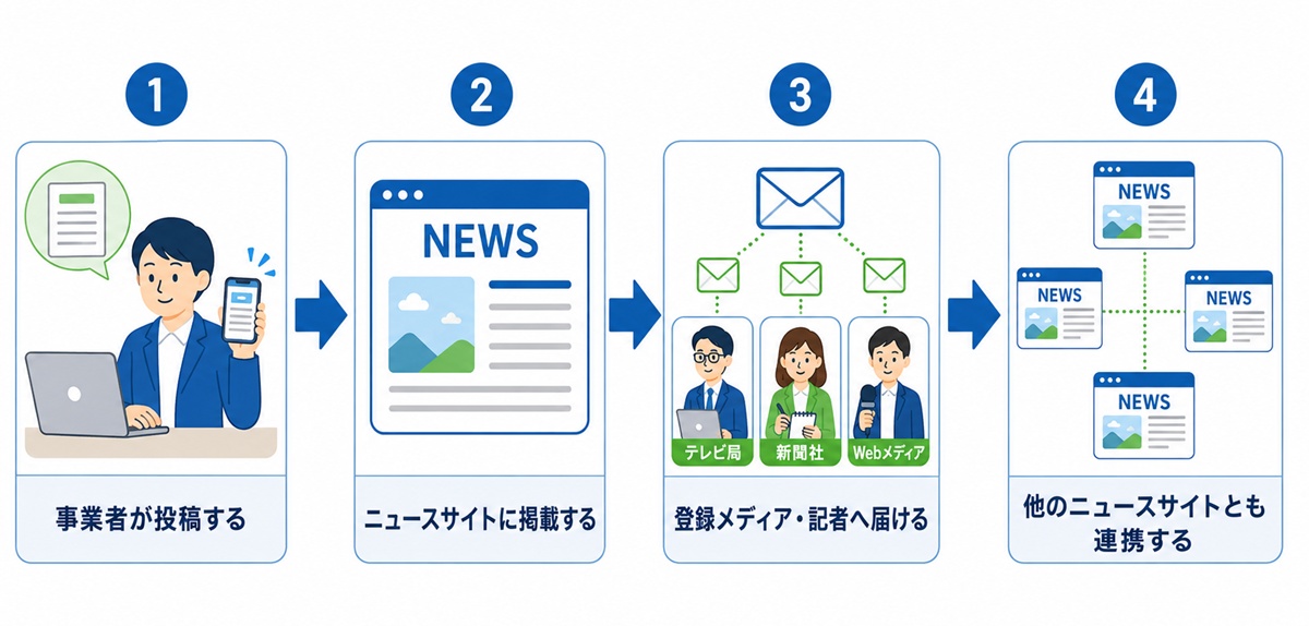 投稿したニュースが他の媒体に広がるイメージ